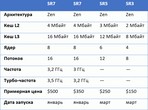 AMD представила процессор Ryzen, релиз в начале 2017-го