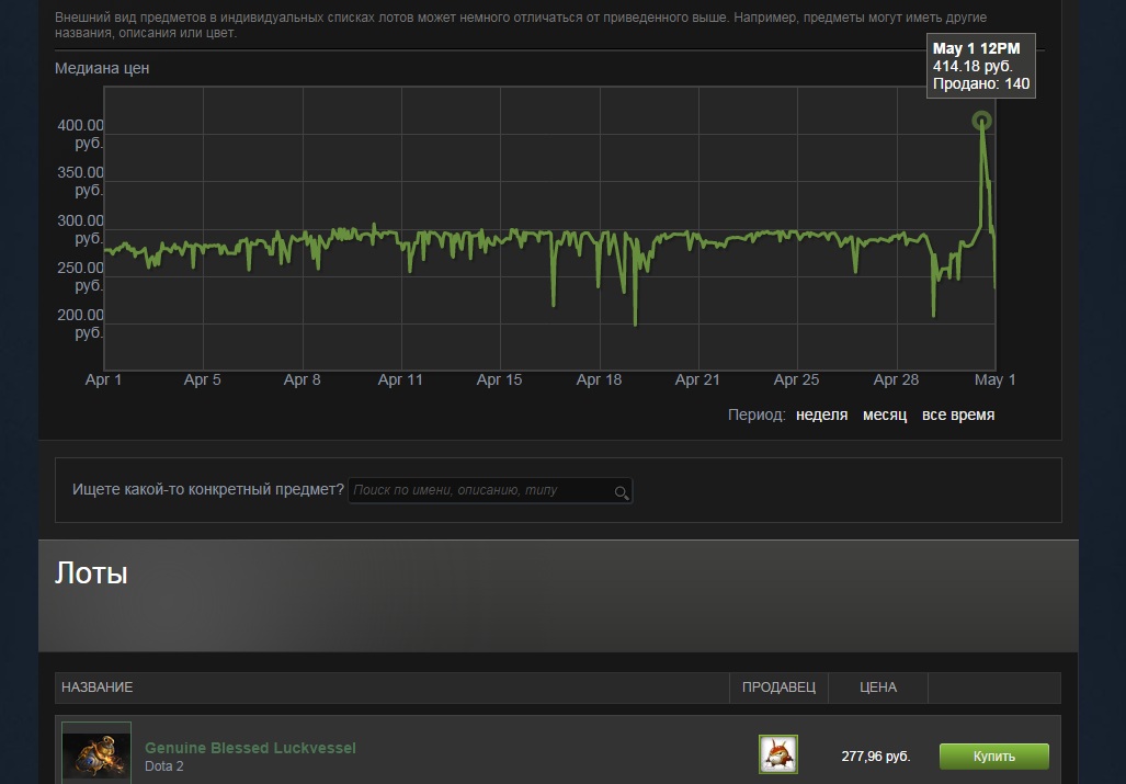 Список лотов. Рынок стим. Графики валв за БП В доте. Steam Market Analyzer. Steam Market graph.