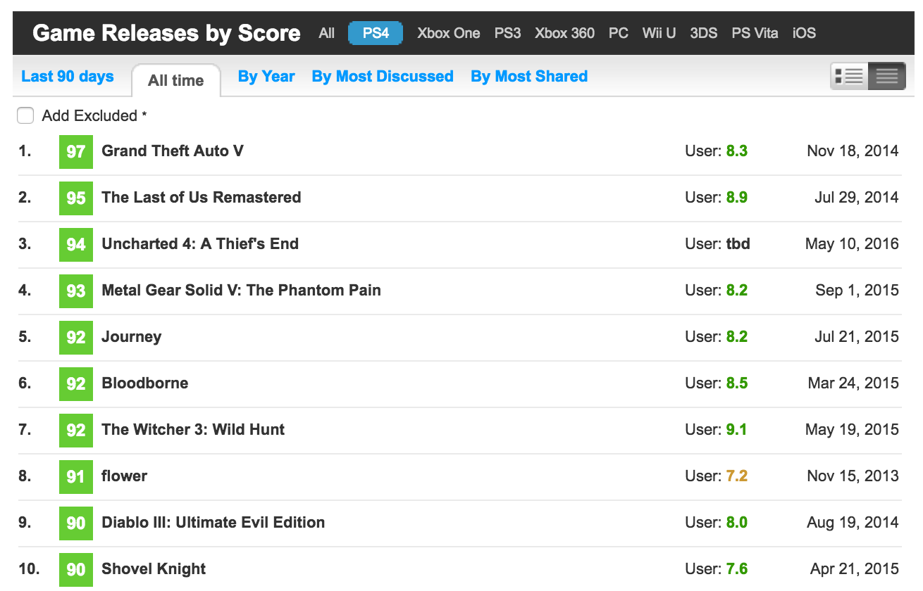 Метакритик топ игр. Metacritic самые высокие оценки игр. Игра с самой высокой оценкой Metacritic. Blur ps3 Metacritic rating. Metacritic самый высокий балл.