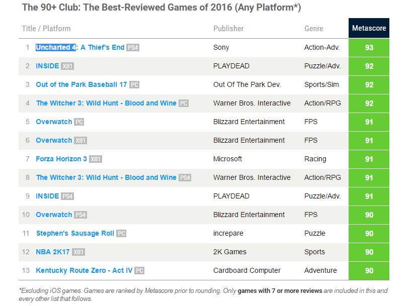 Uncharted 4 — игра 2016 года по версии Metacritic - Shazoo