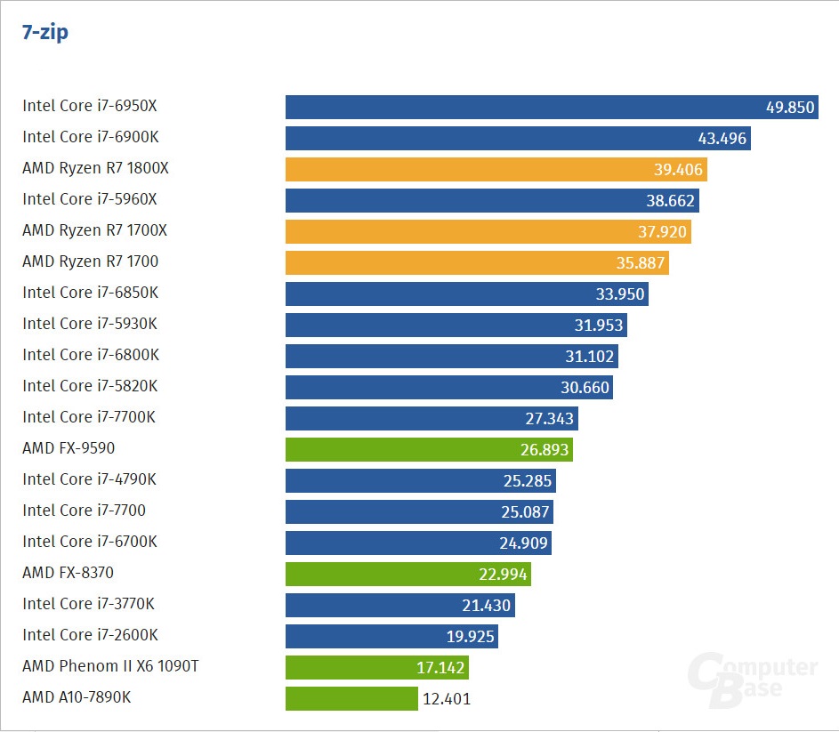 Intel core 2 сравнение. Процессоры Интел кор i7 по возрастанию. Таблица с процессорами для ноутбука i5. Процессоры Intel Core i7 таблица сравнения производительности. Сравнение процессоров Интел и АМД таблица 2021.