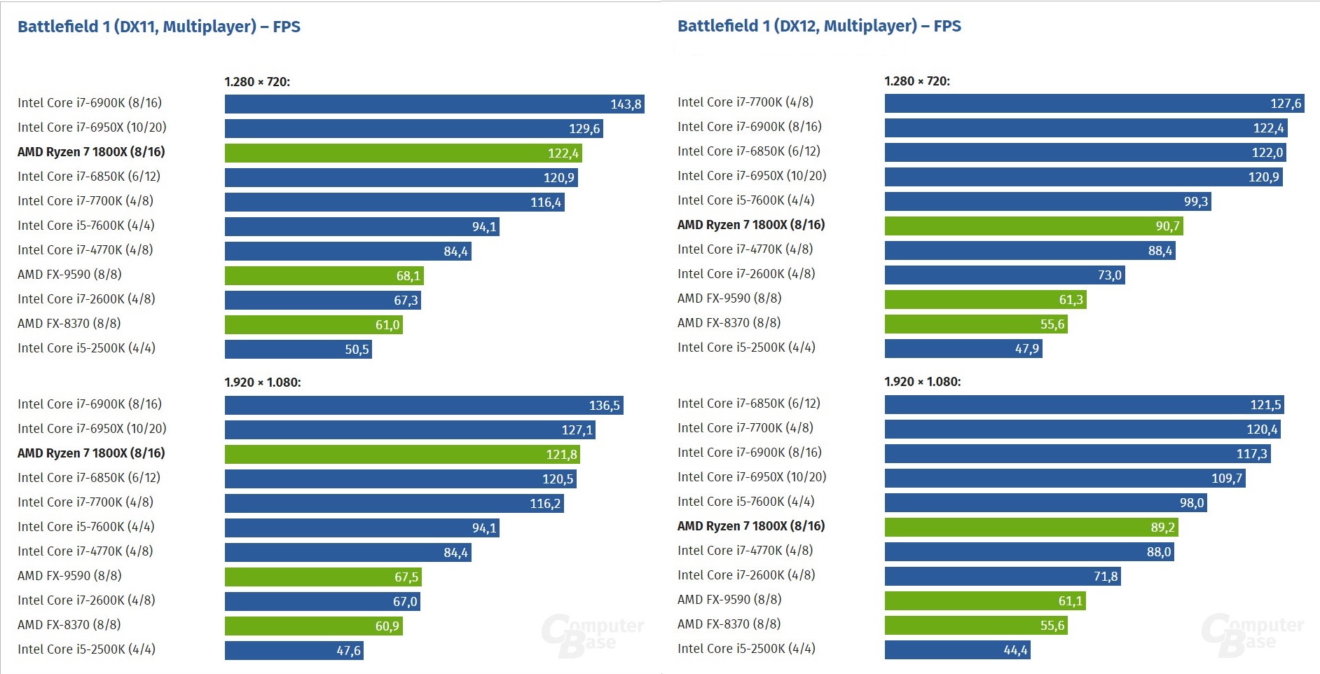 Игры на процессор i3. AMD Ryzen 3 3250u сравнение. Диаграмма Интел АМД процессор. Производительность процессора i5 1035g1. Intel Core i5-2500 или AMD Ryzen 3 1200;.