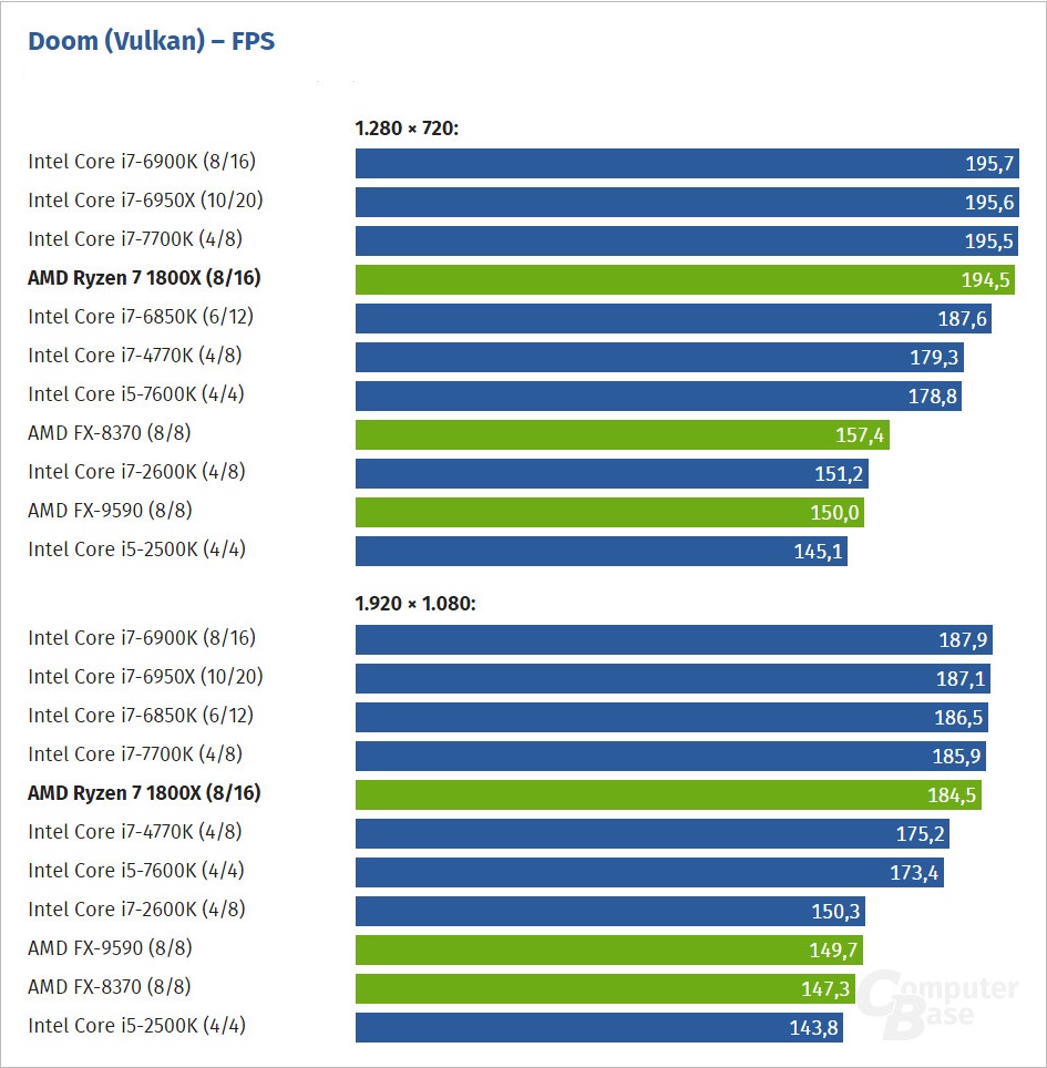 Фпс интел. Тест процессора. Процессоры ФПС В играх. Таблица процессоров по ФПС В играх. Сравнение AMD И Intel в играх.