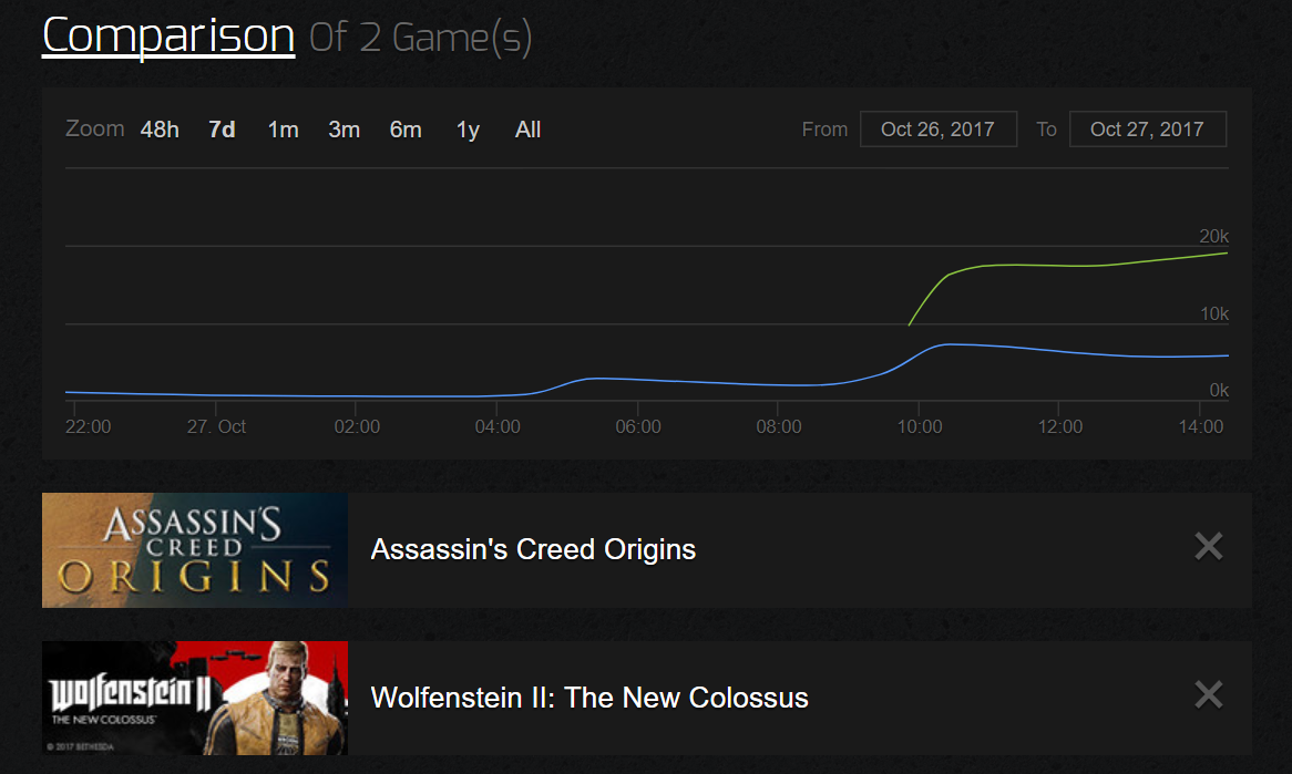 Assassin S Creed Origins Steam Charts