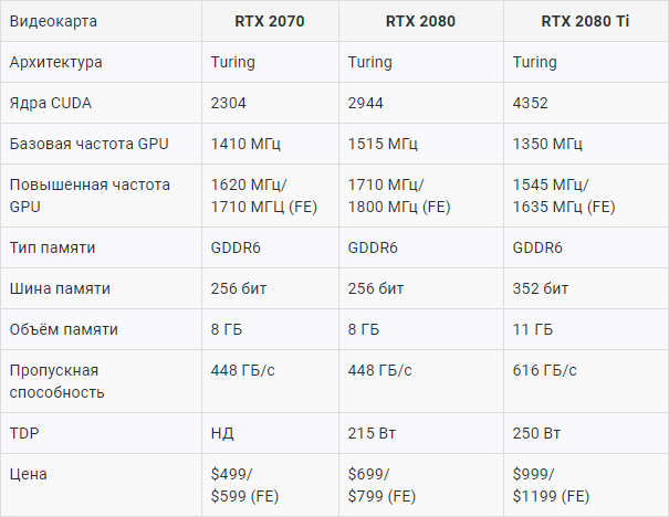 Характеристики видеокарты. Видеокарта 2080 ti характеристики. GTX 2080 терафлопс. GEFORCE RTX 2080 характеристики. GTX 2070 терафлопс.