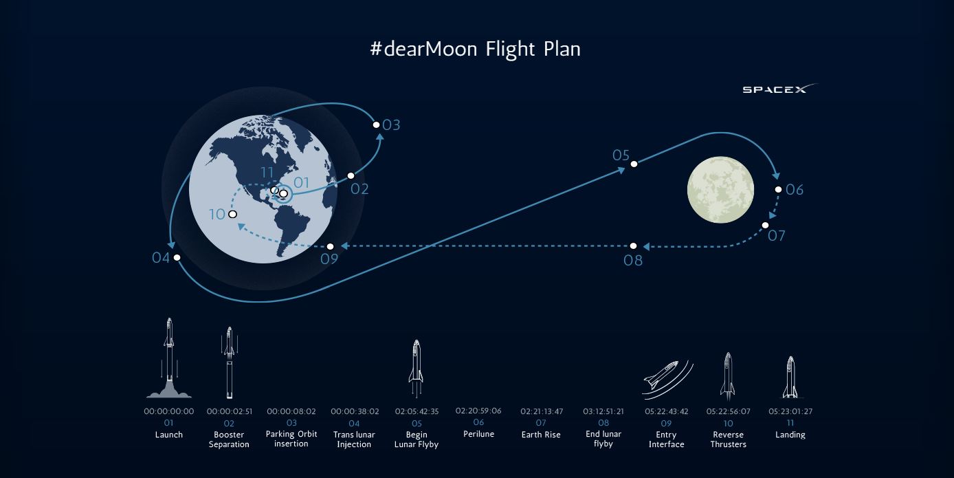 Сколько стоит полет на луну в рублях. SPACEX Луна. Луна инфографика. Перелет на орбиту Луны. Полет вокруг Луны.