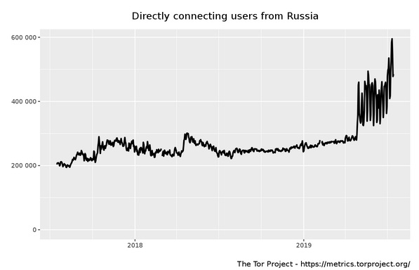использование тор браузера в россии 2017 гирда