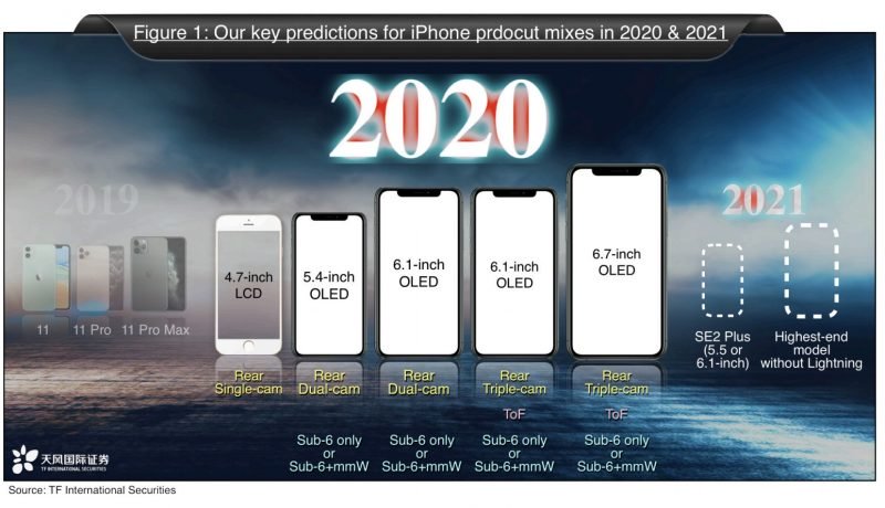 Аналитик: В 2021 году Apple выпустит iPhone без Lightning-разъема и безрамочный SE 2 Plus