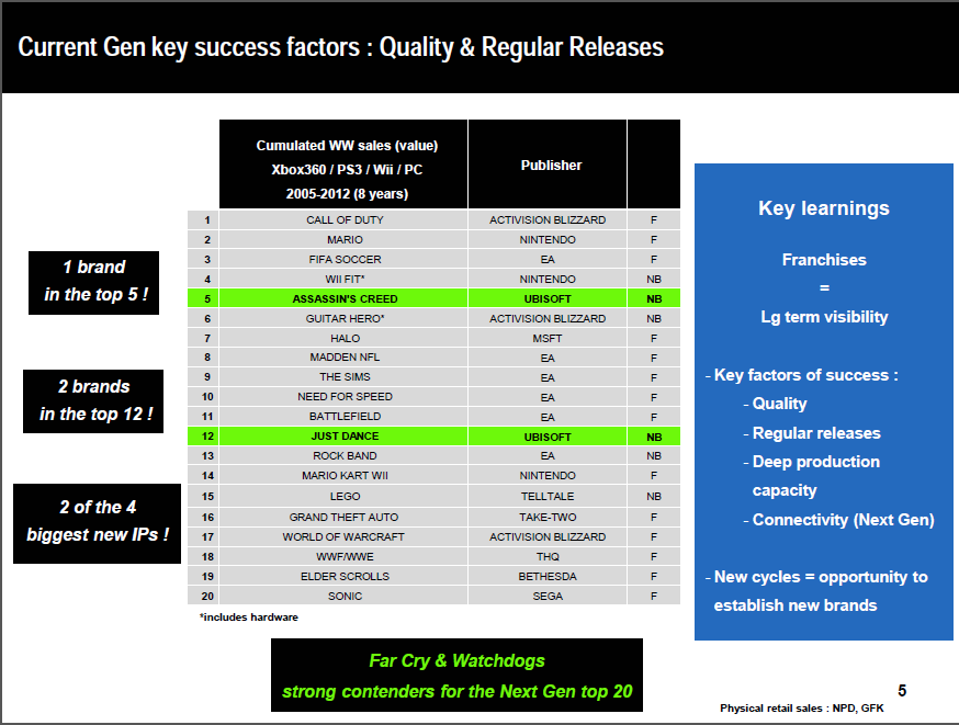 Key factor. Финансового отчета Ubisoft. Распределение рынка видеоигр по компаниям Activison Ubisoft. Key success Factors. Current Gen.