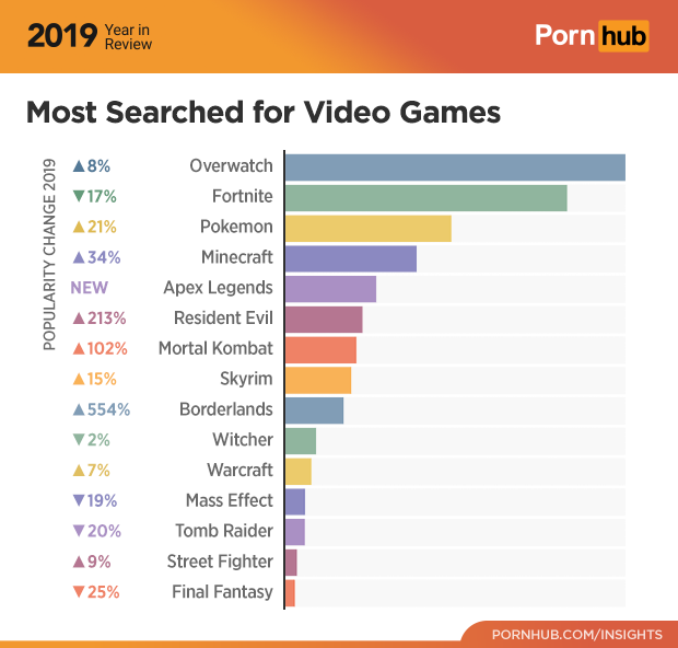 Overwatch — самая популярная игра на Pornhub в 2019 году