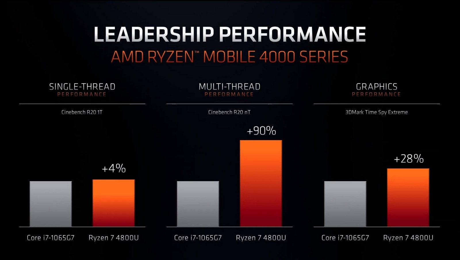 CES 2020: AMD представила мобильные процессоры Ryzen 4000 и 64-ядерный Threadripper