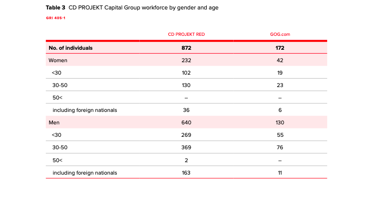 26% сотрудников CD Projekt Red — женщины