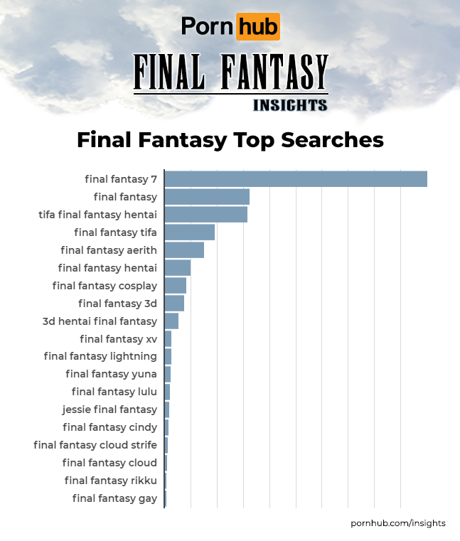 PornHub: Игроки Final Fantasy 7 выбирают Тифу, а не Айрис