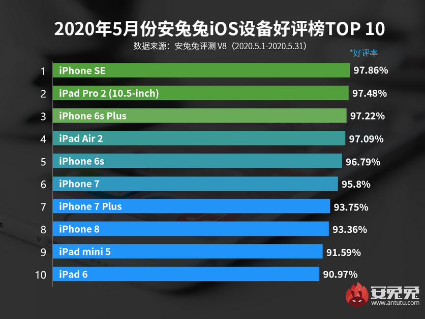 Владельцы iPhone SE больше остальных поклонников Apple довольны своими смартфонами