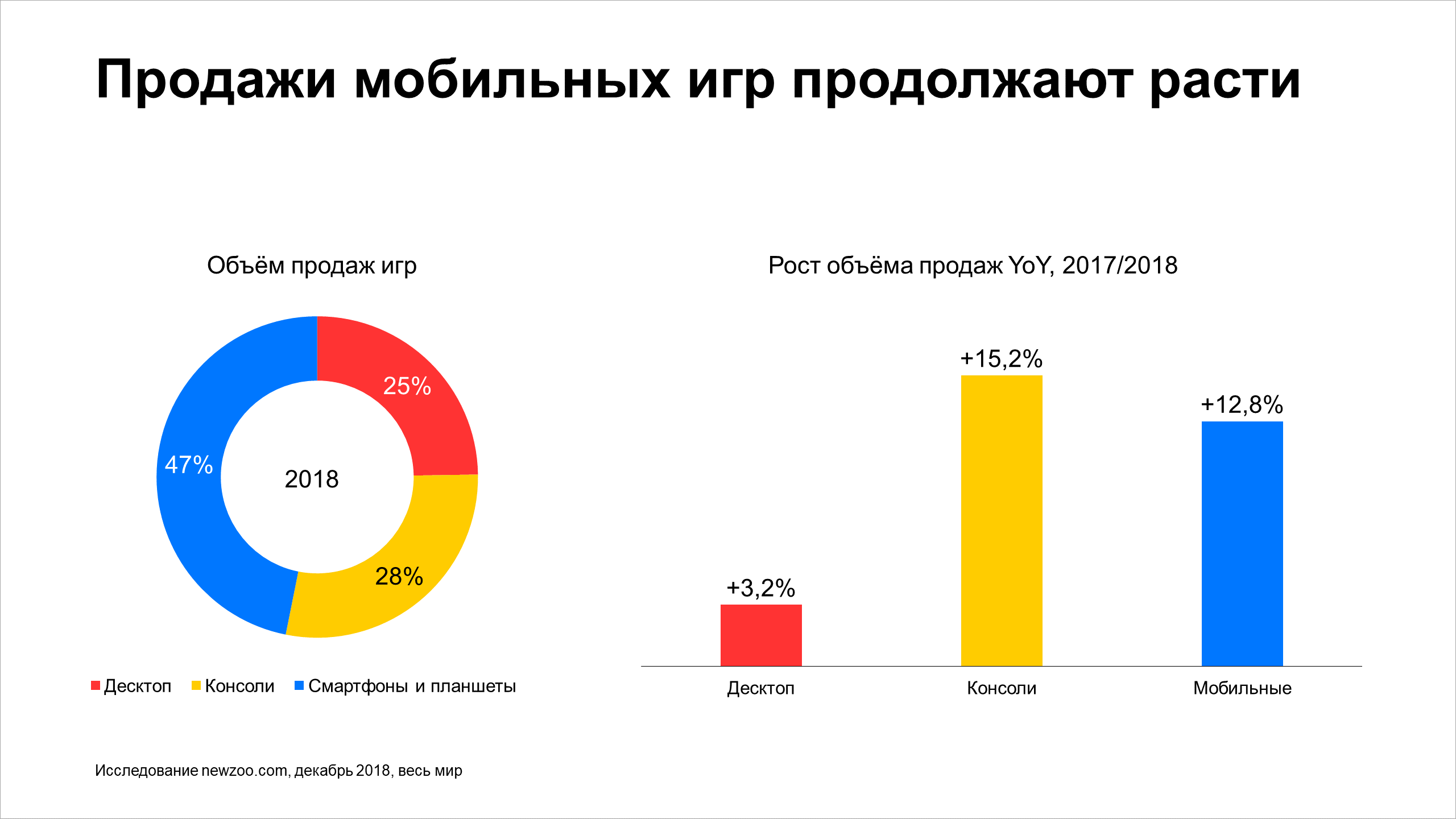 Анализ рынка игр. Рынок игровой индустрии. Доля рынка игровой индустрии. Исследование рынка игровой индустрии. Рынок игровой индустрии в России.