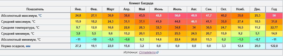 Абсолютный минимум температуры. Абсолютный максимум температуры. Климат Туркменистана. Средняя температура в Ашхабаде.