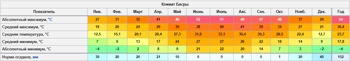 На какой неделе температура. Абсолютный максимум. Абсолютный максимум температуры в России. Абсолютный максимум и минимум температур в России. Карта абсолютных максимумов температуры.