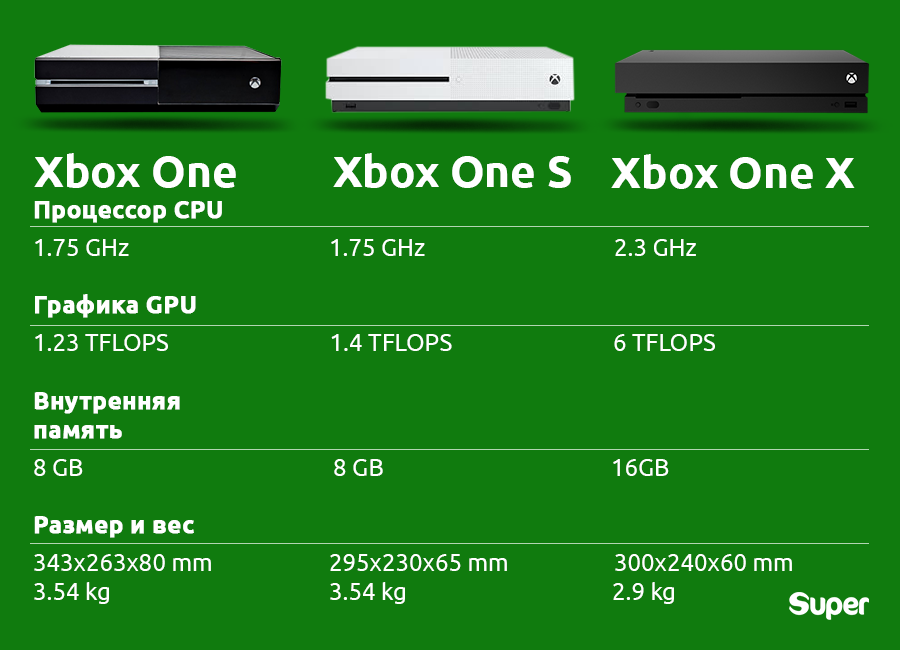 Виды xbox 360 и их отличия. Xbox one fat характеристики. Xbox 360 габариты. Xbox one s характеристики. Габариты консоли Xbox 360.