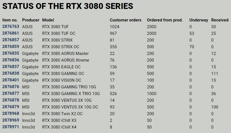Датский ритейлер показал дефицит RTX 3080 на примере своей статистики