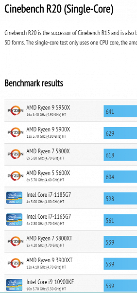 AMD Ryzen 5000 оказались быстрее Intel Core в тесте Cinebench R20