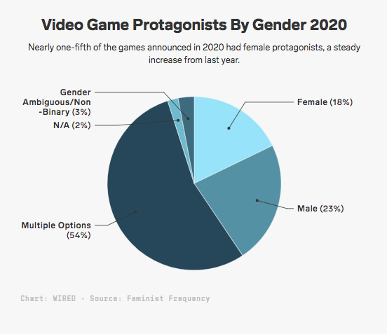 Летние анонсы игр включали значительно больше женских протагонистов, чем в прошлые годы
