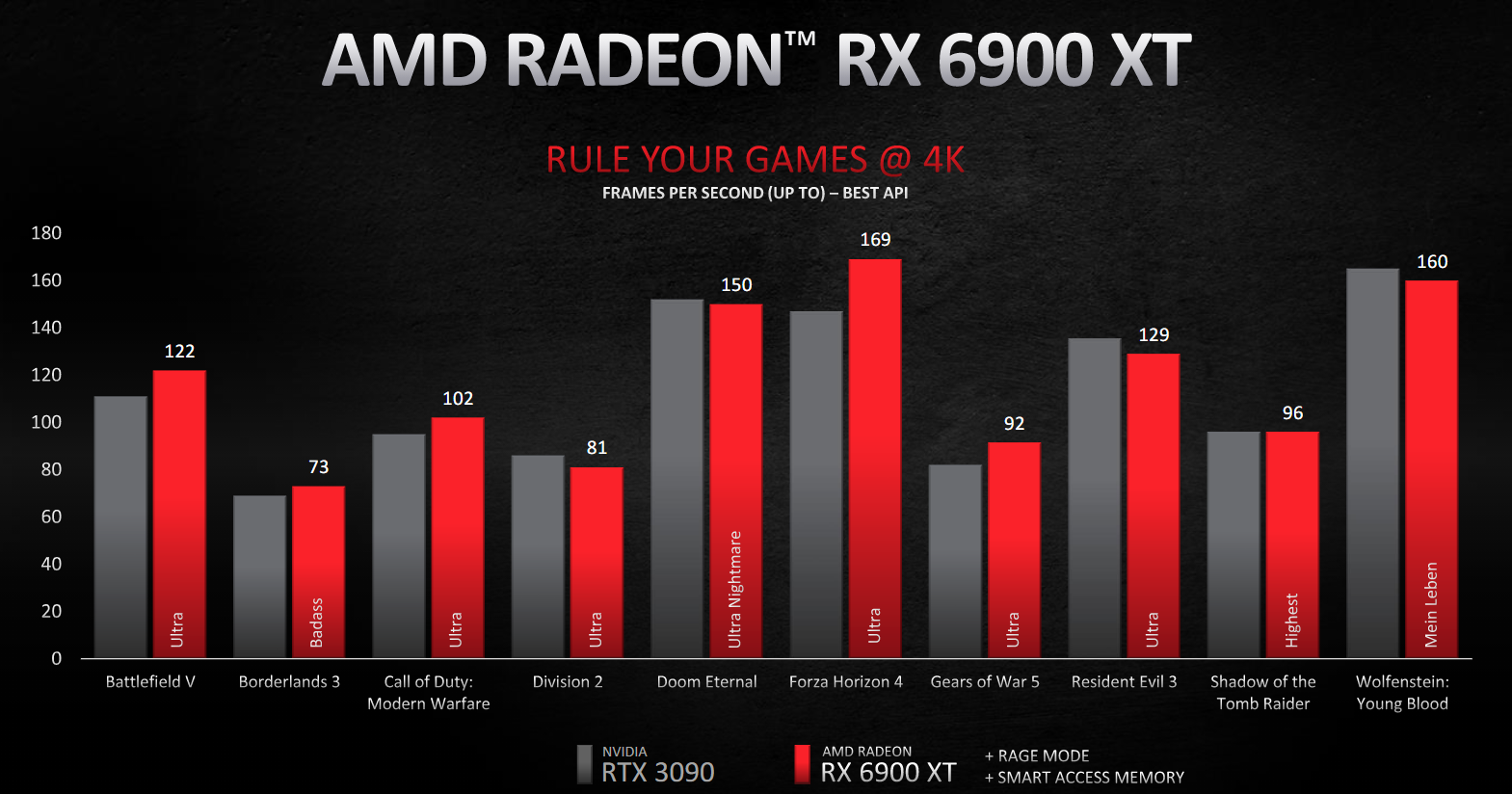 AMD анонсировала Radeon RX 6900 XT — конкурента RTX 3090 за $999