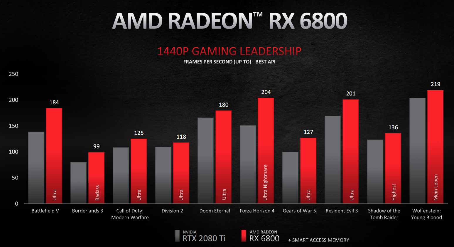 AMD анонсировала Radeon RX 6900 XT — конкурента RTX 3090 за $999