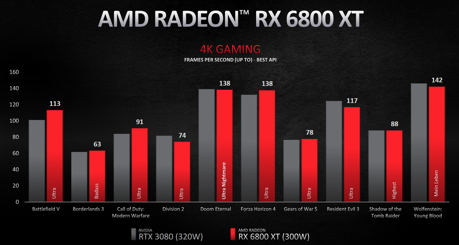 Аналог DLSS, сниженная задержка ввода и другие подробности с презентации AMD RX 6000