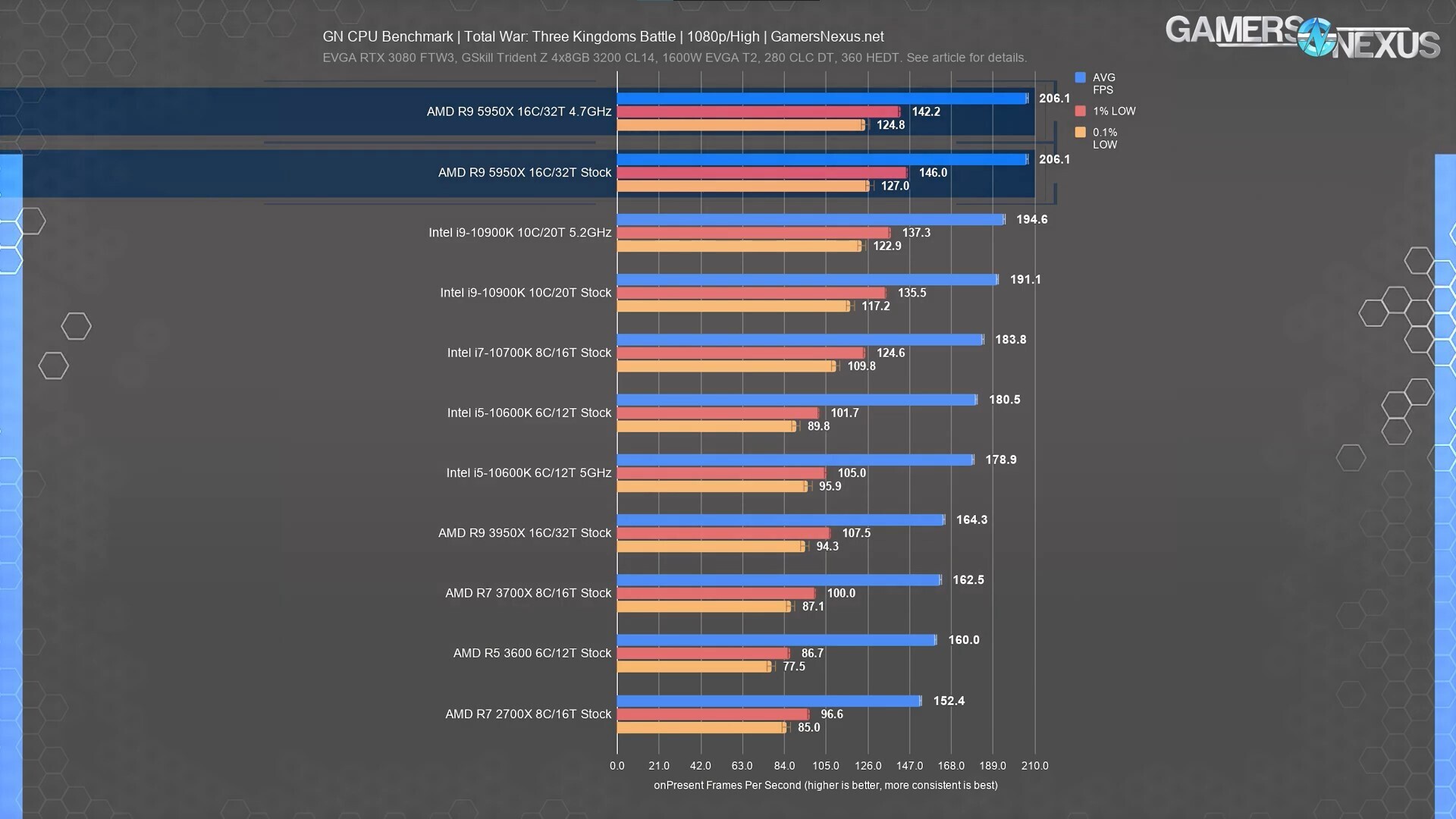 Практически во всем лучше Intel — отзывы на AMD Ryzen 5000