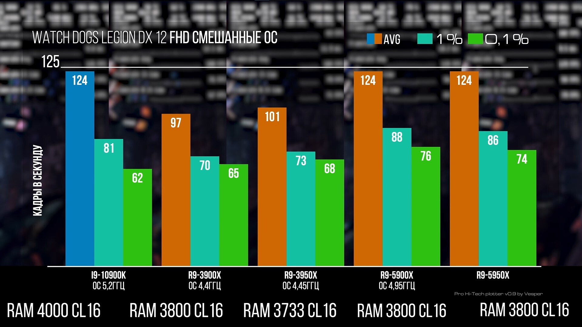 Практически во всем лучше Intel — отзывы на AMD Ryzen 5000