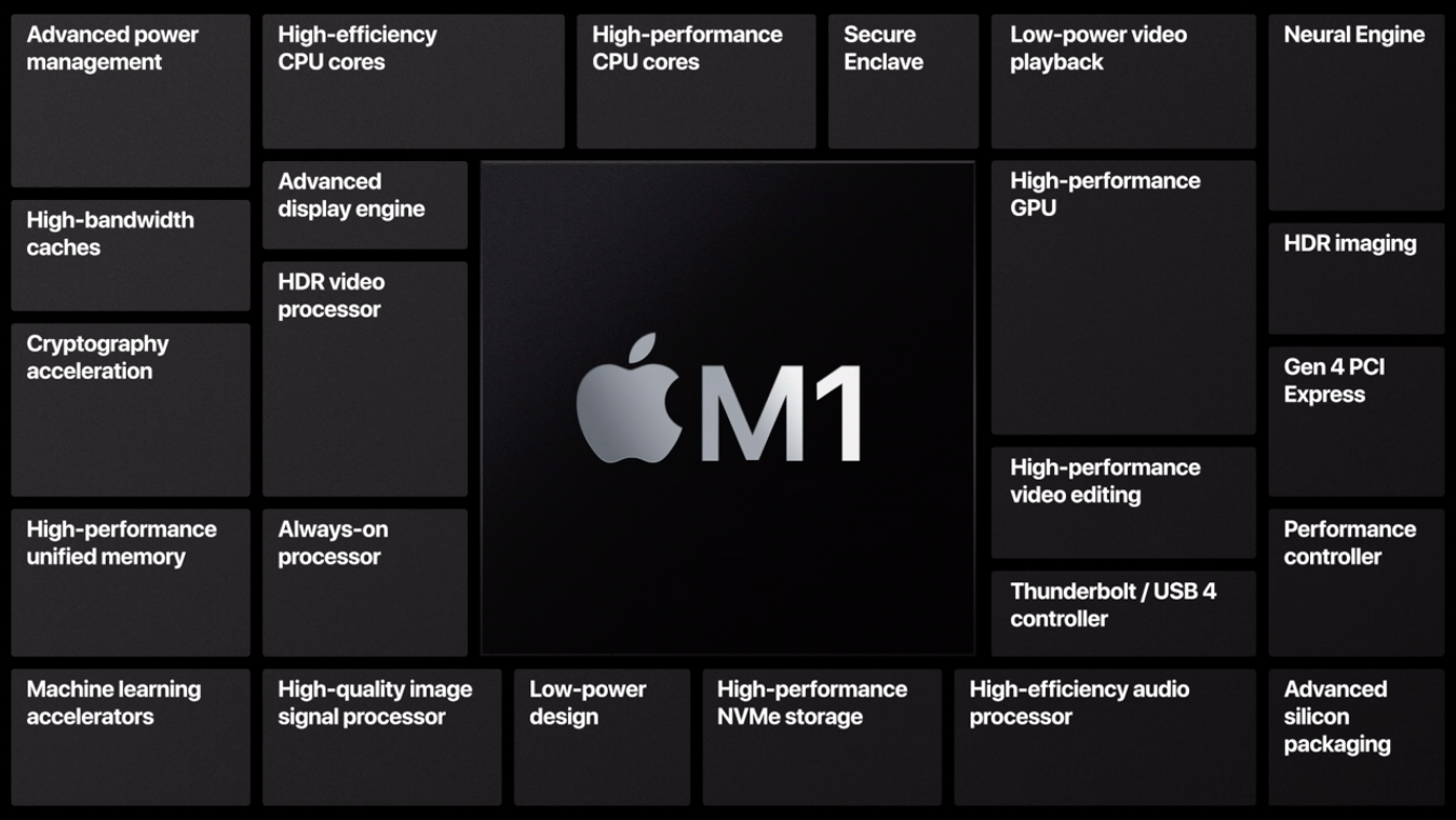 Apple представила MacBook Pro, Air и Mac Mini на собственном чипе M1 — в три раза мощнее аналогов