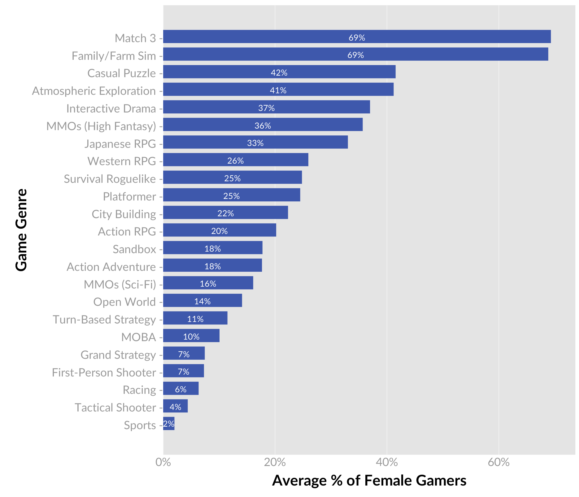 Места игры рейтинг. Топ популярных жанров игр. . Наиболее популярные игровые Жанры. Популярные Жанры игр статистика. Жанры игр по популярности.