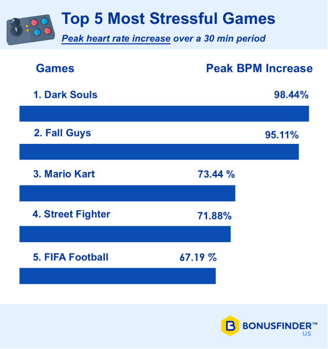 Самые стрессовые игры. Stressful game. Rate the game. The most stressful jobs.