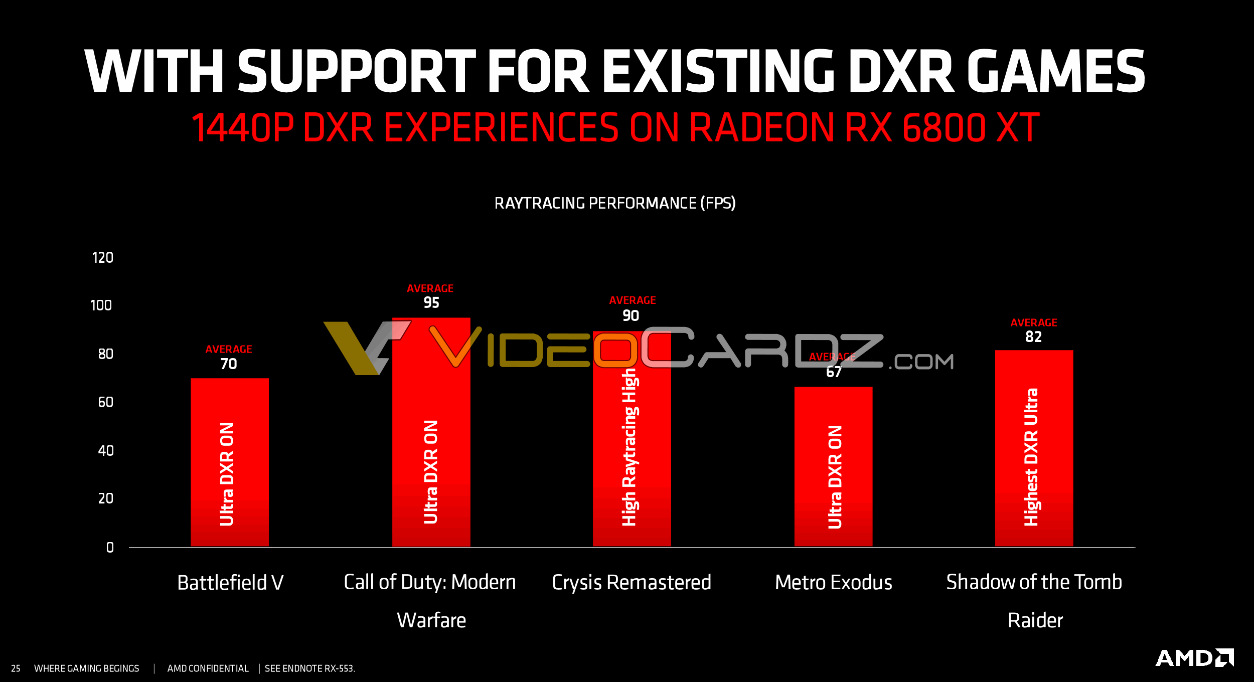 Первые тесты трассировки лучей на AMD RX 6800 XT