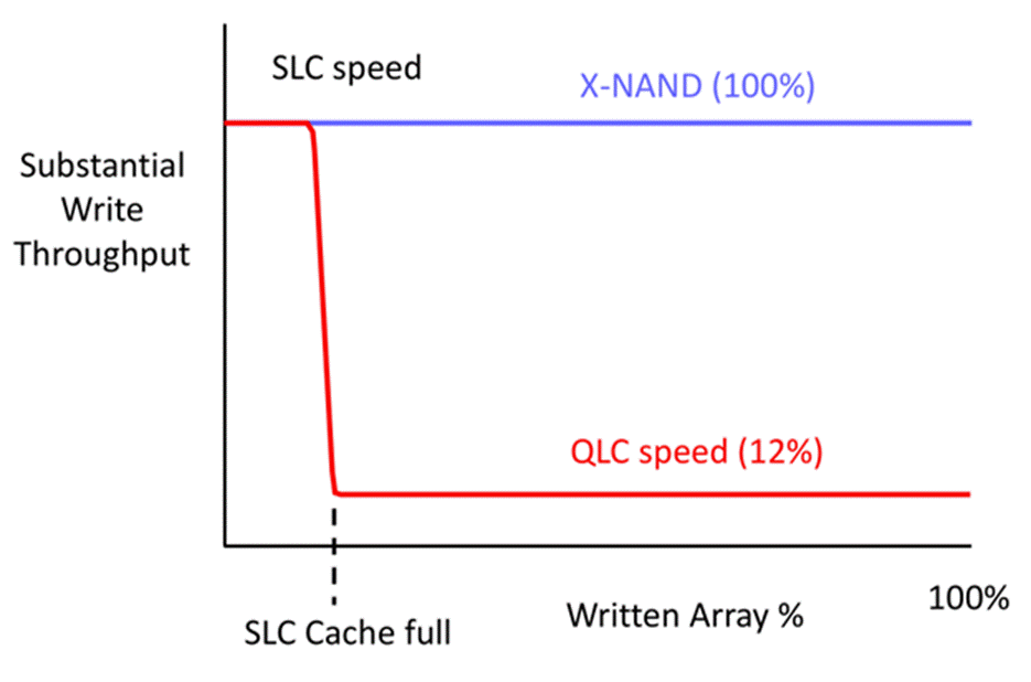 SSD станут быстрее благодаря новой памяти X-NAND