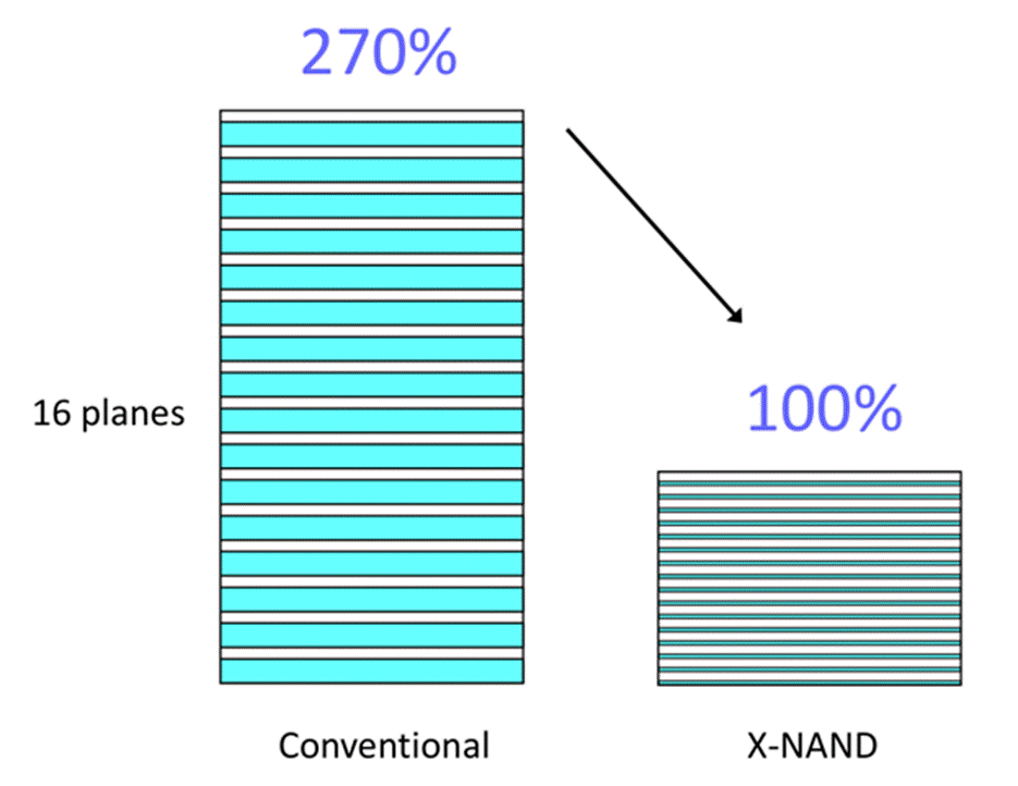 SSD станут быстрее благодаря новой памяти X-NAND