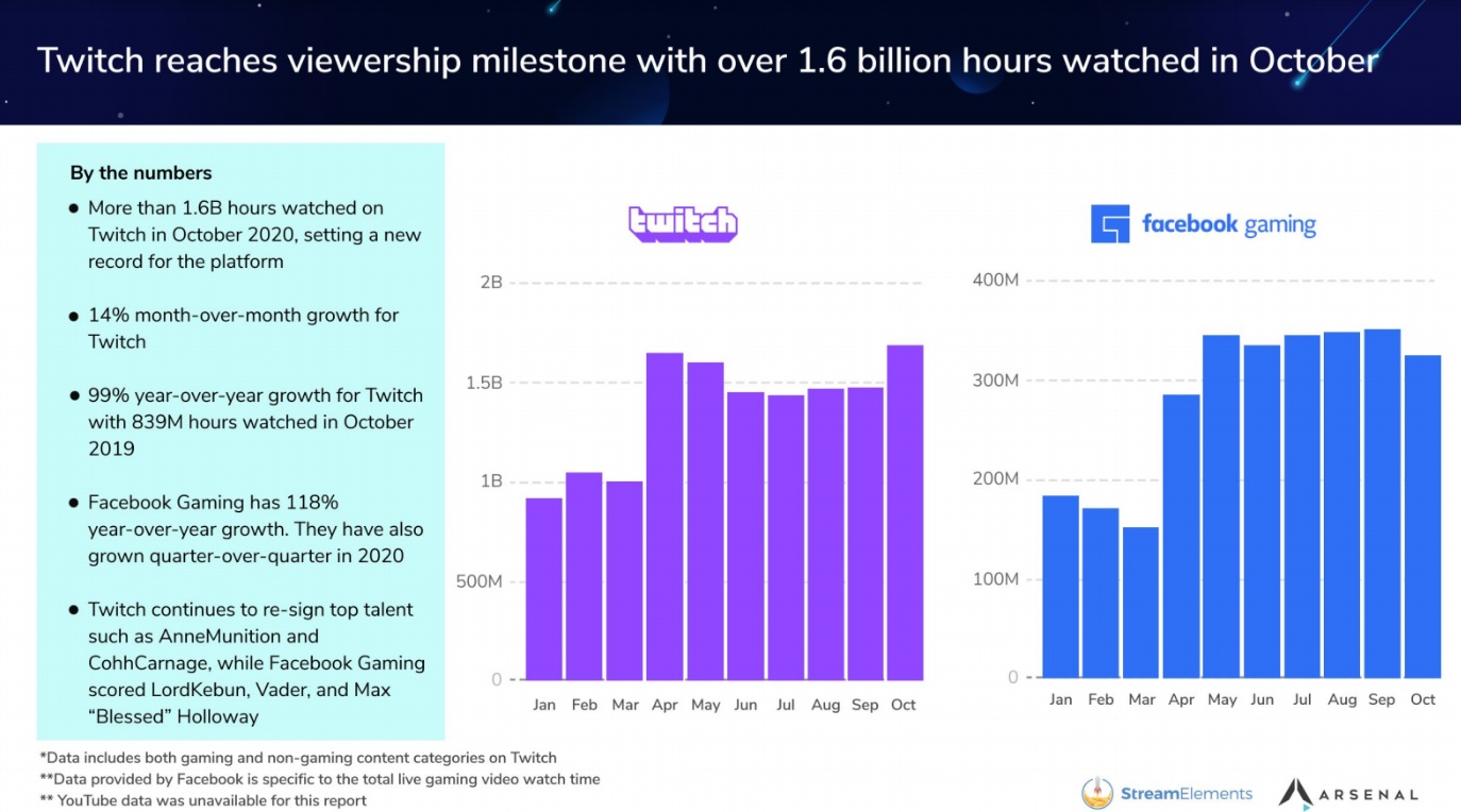 Twitch удвоил количество просмотров за год - Shazoo