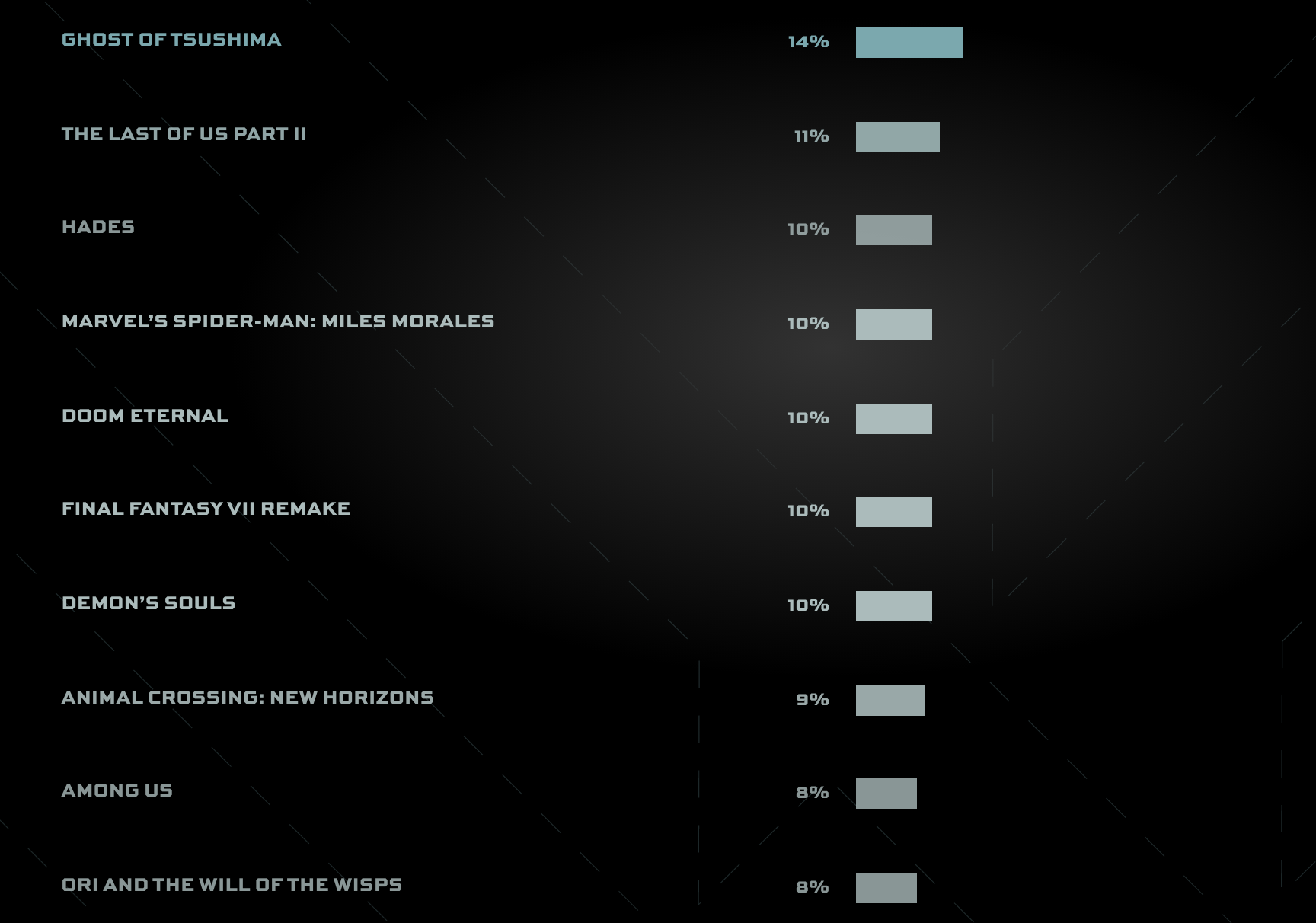 The game awards 2023 результаты. Голосование за игры. Игра года голосование. The game Awards Players Voice. TGA 2020.