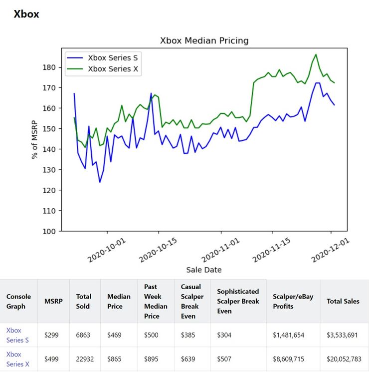 На перепродажах PS5 и Xbox Series X заработали десятки миллионов долларов