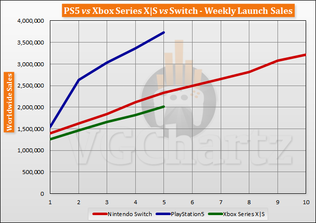 PlayStation 5 пользуется спросом у геймеров в 2 раза больше Xbox Series