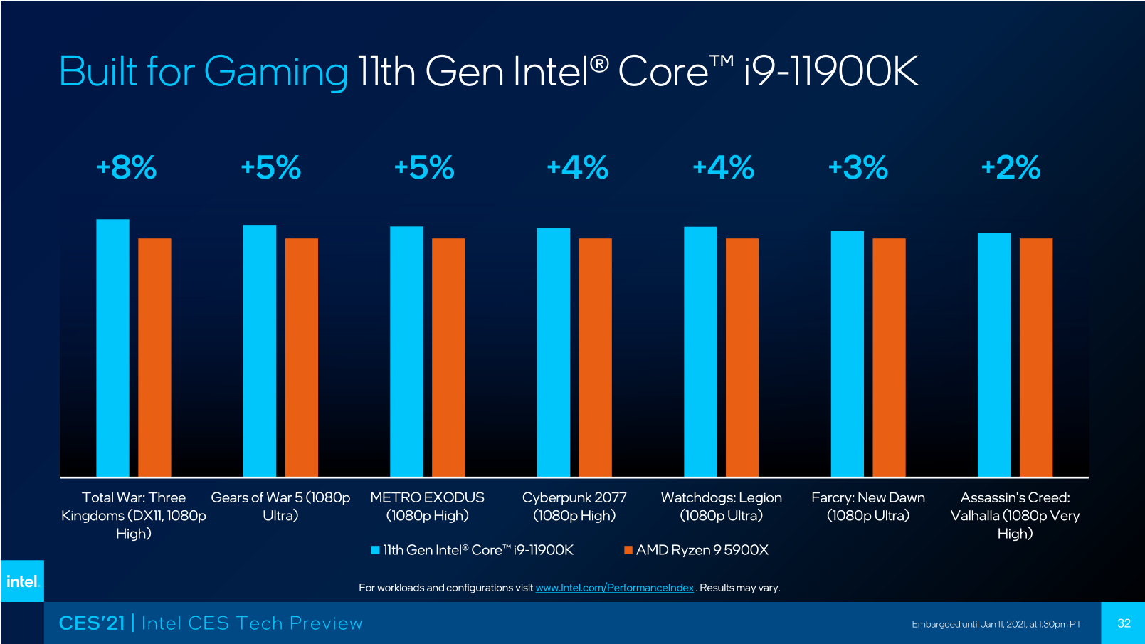 CES 2021: Новый Intel Core i9-11900K быстрее Ryzen 9 5900X на 5%