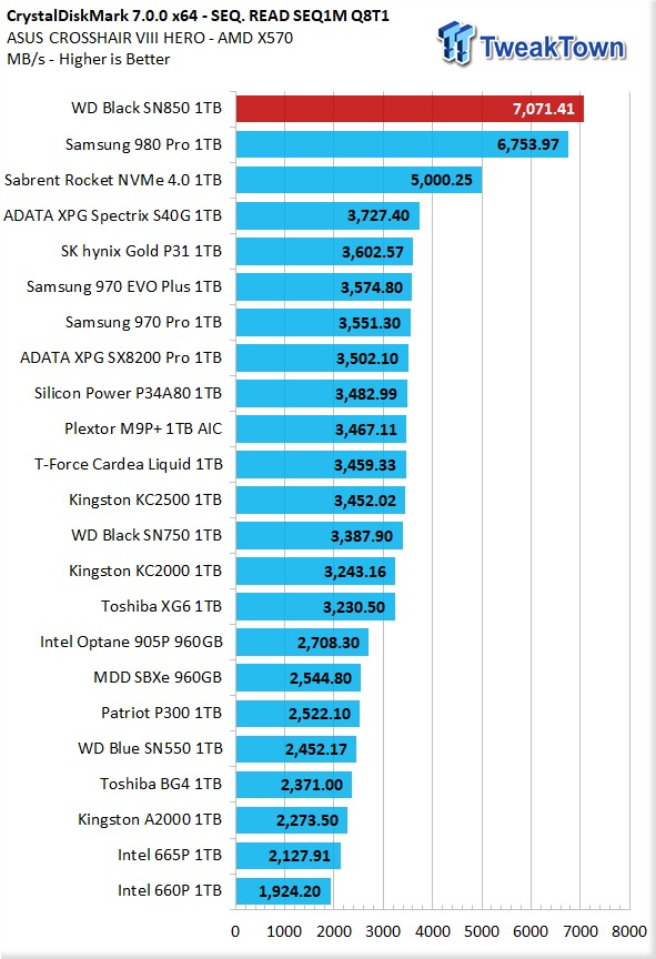 Обзор SSD WD Black SN850 — монстр скорости