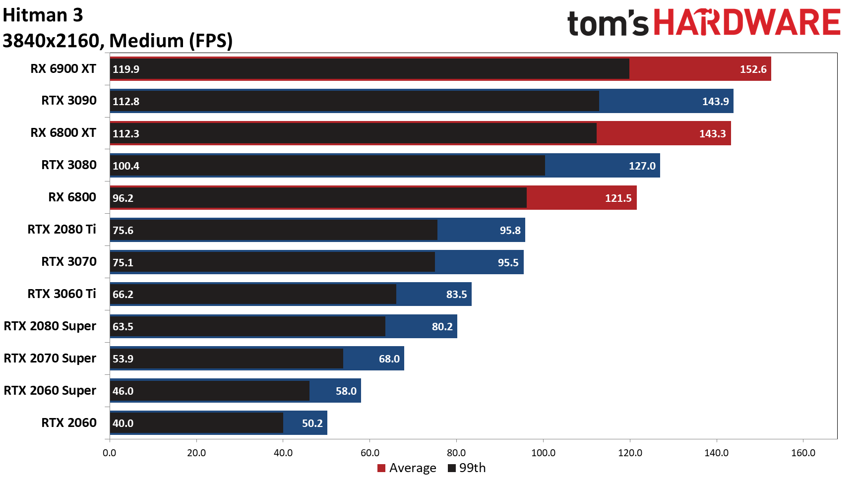 Hitman 3 работает лучше на Radeon RX 6800 XT, чем на RTX 3090