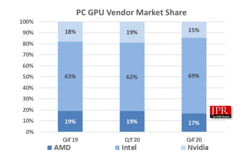В 2020 году AMD потеряла почти 10% рынка видеокарт — несмотря на общий рост поставок графики