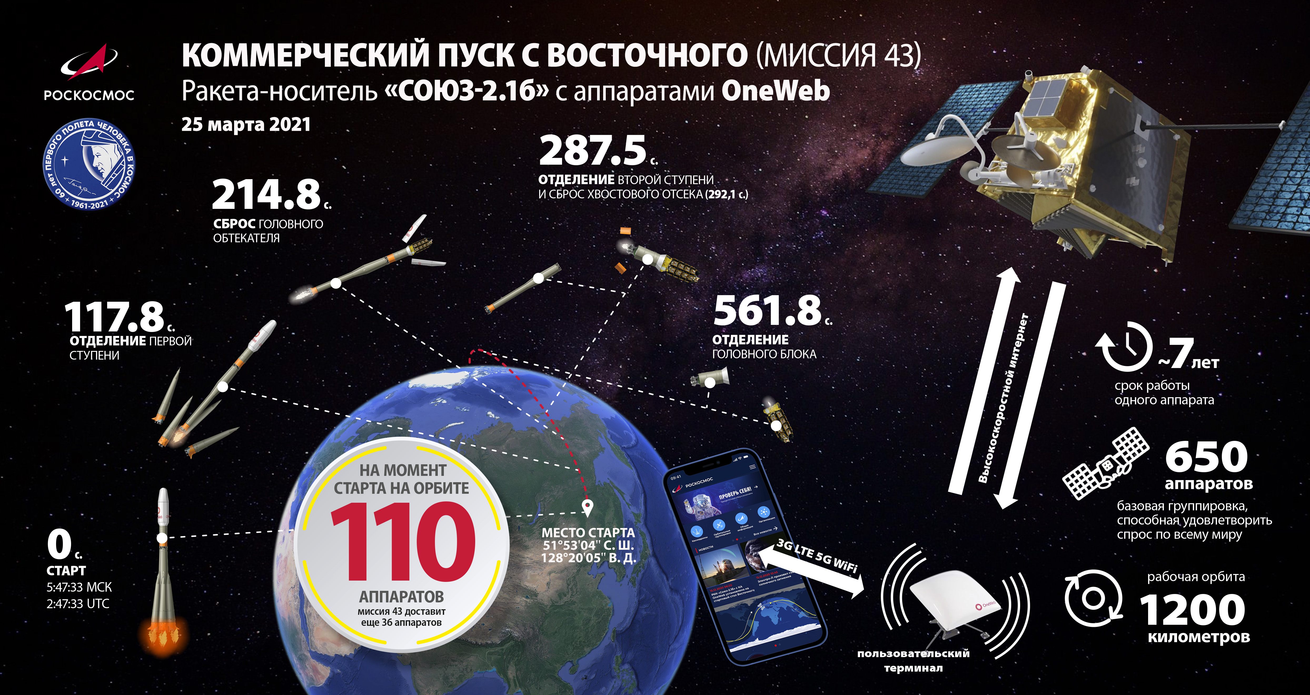 Спутник 1 приложение. Стартовый комплекс ракета-носителя Союза 2. Союз 2.1б схема. Блок и Союз 2.1 б. Союз 2.1б третья ступень.
