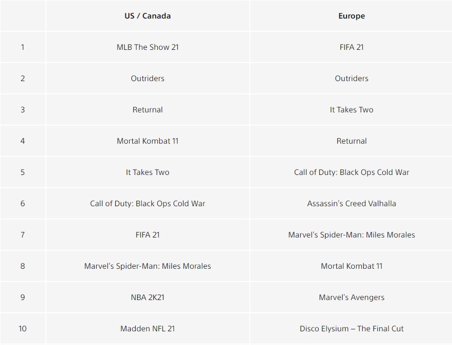 Outriders, GTA V и FIFA 21 — топ загружаемых игр в PlayStation Store за апрель