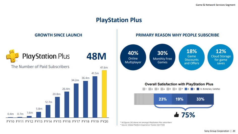 На долю PS5 пришлось всего 5% доходов от PS Store