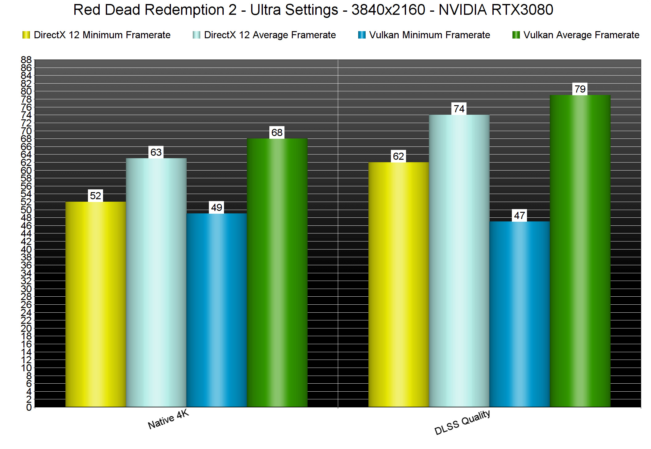 Nvidia DLSS не впечатляет производительностью в Red Dead Redemption 2 — результаты теста