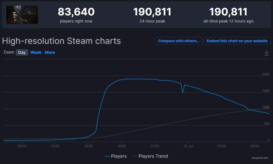 Онлайн закрытого бета-теста New World в Steam достиг почти 200 тысяч человек