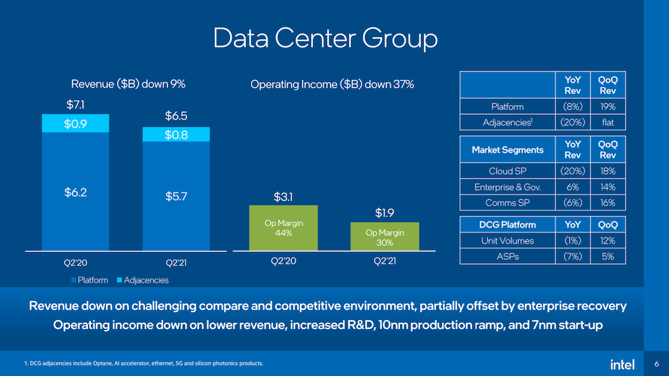 Считаем деньги Intel: Незначительное падение доходов во втором квартале